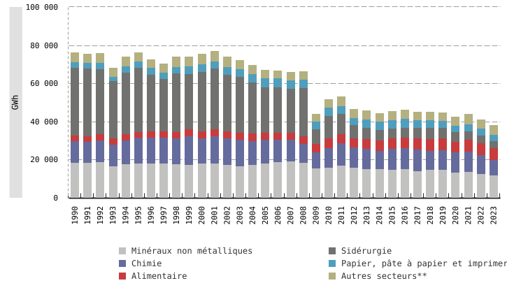 Consommation finale d'énergie* des secteurs de l'industrie extractive et manufacturière en Wallonie